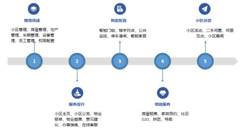 业界动态 法本信息智慧物业助力客户开启服务新模式